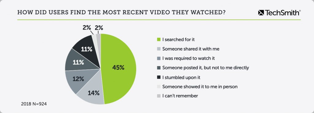 How did users find the most recent video they watched?