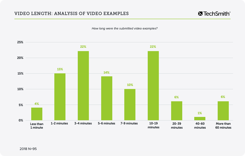TechSmith's research on how long were the submitter video examples