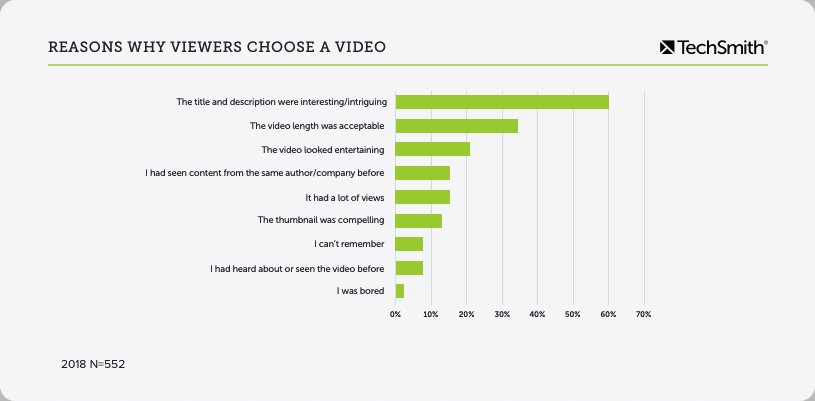 Reasons why viewers choose a video