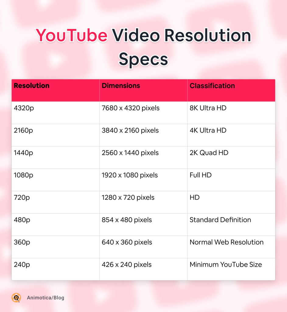 YouTube Video Resolution Specs